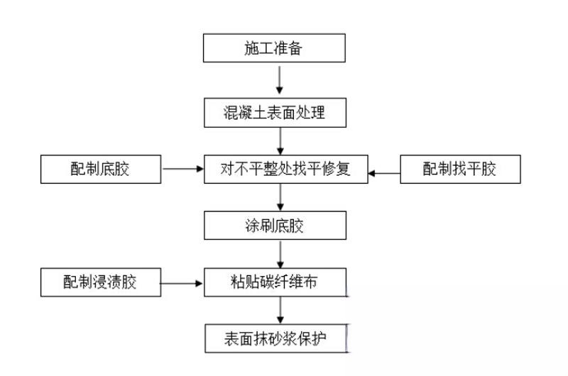 富文镇碳纤维加固的优势以及使用方法